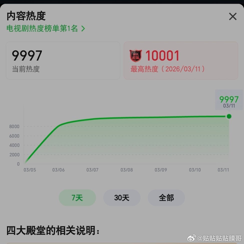 逐玉爱奇艺热度破万逐玉爱奇艺热度破万了！ 