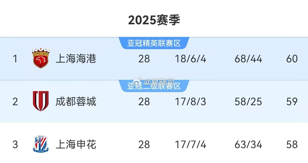 有点乱？中超最后时刻的争冠与保级，看积分榜真的是乱套了，泰山主场取胜之后，上海海