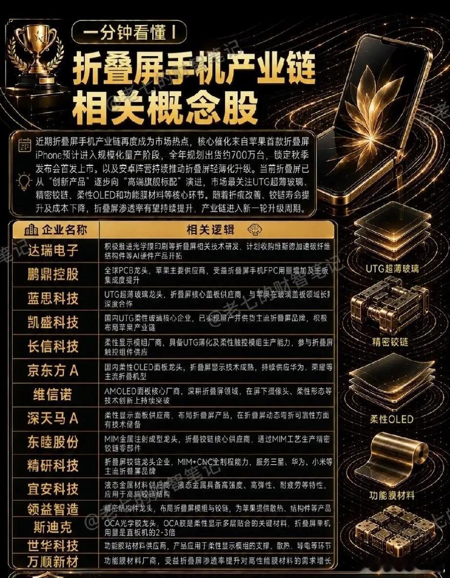 被苹果带火的折叠屏：千元机时代，谁才是真正的赢家？谁能想到，曾经万元起步的折叠屏