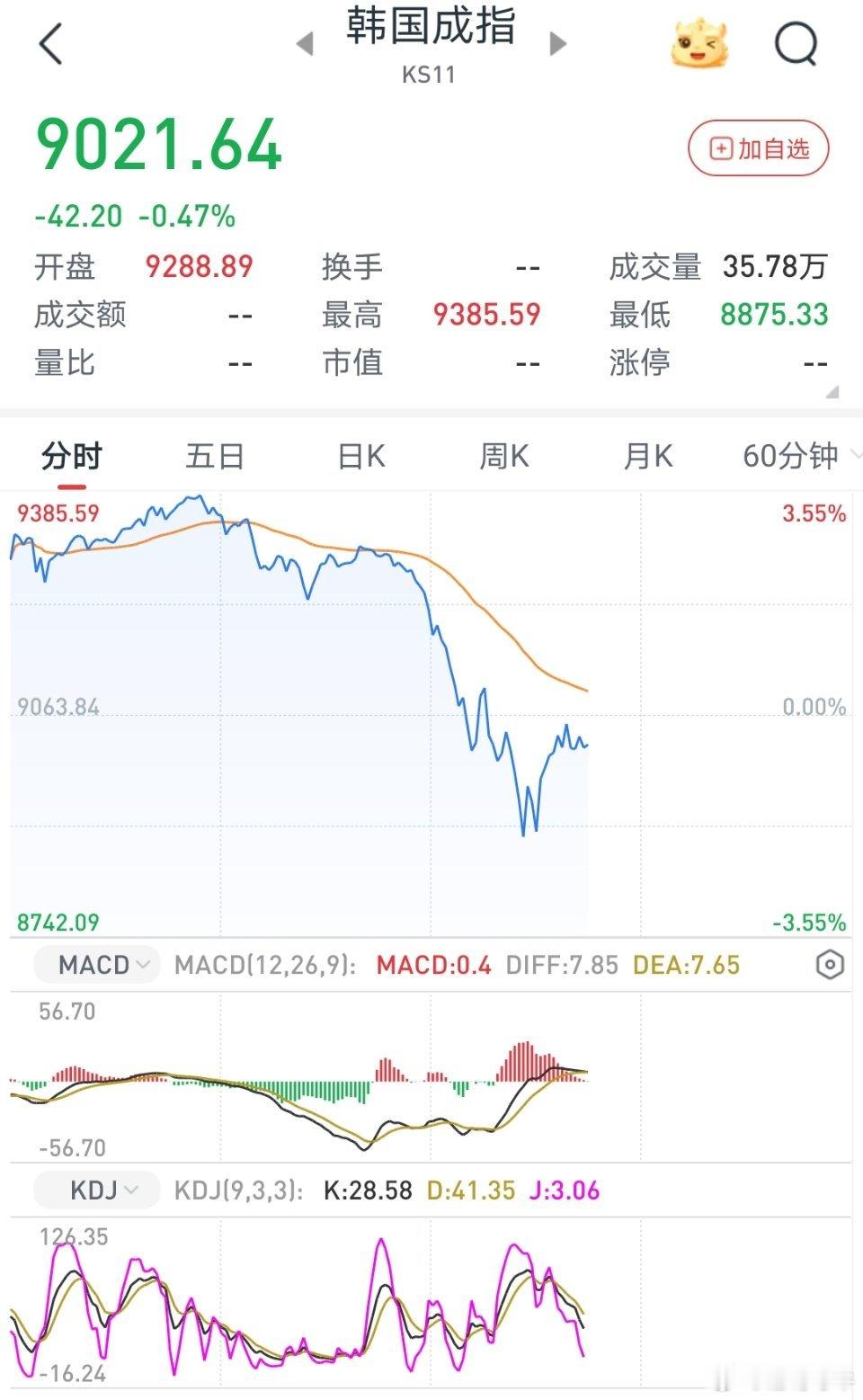 最新消息：韩国股市冲高后高台跳水，行情波动值得警惕，风险是涨出来的，别追涨？今日