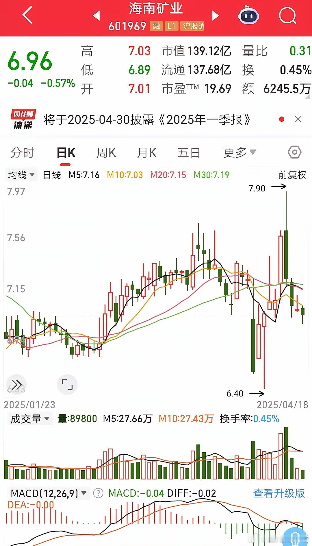 这股本来好好的，突然连续跌了几天，与此同时大盘是上涨的。这货是不是有什么问题？为