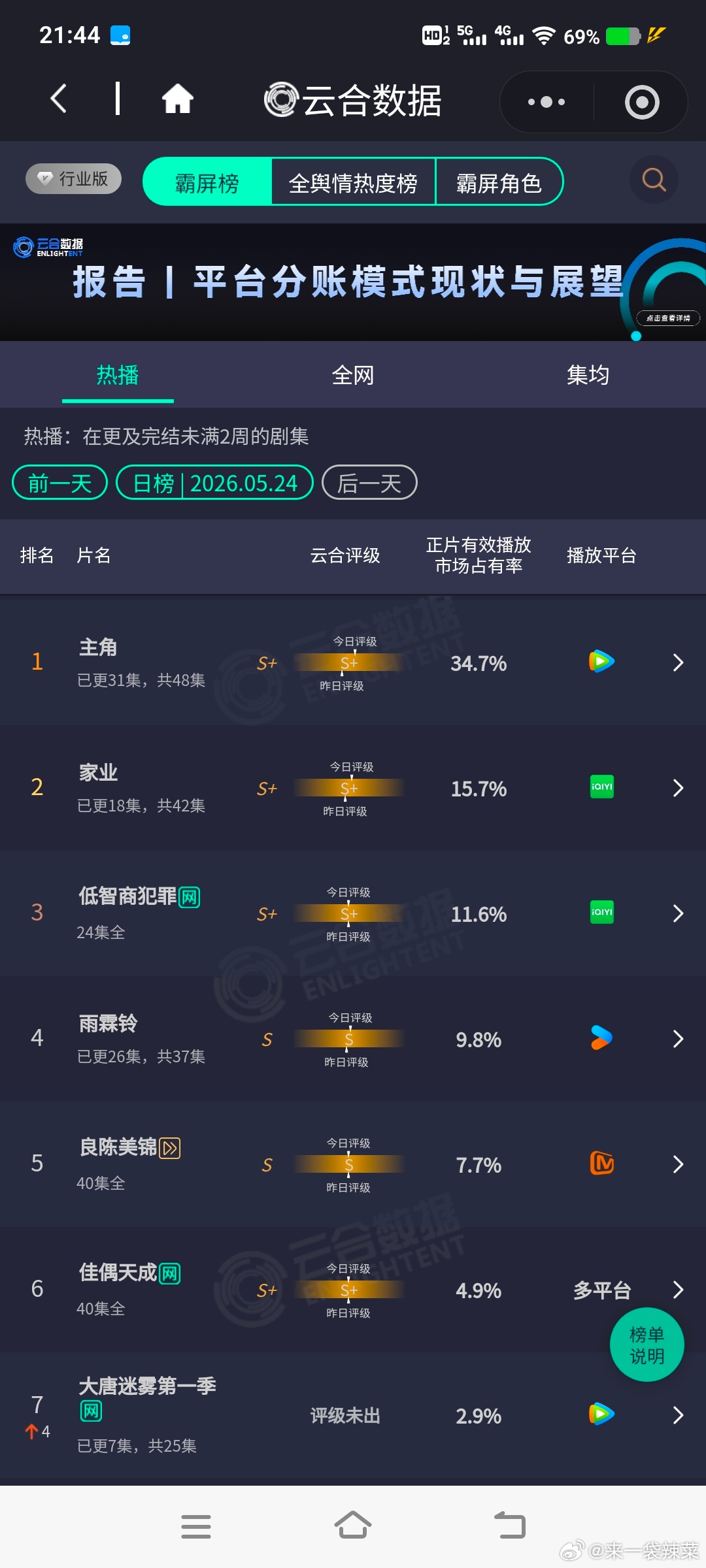 杨洋《雨霖铃》在播中甚至没有田曦薇《低智商犯罪》已播完的剧市场占有率高，被评为s