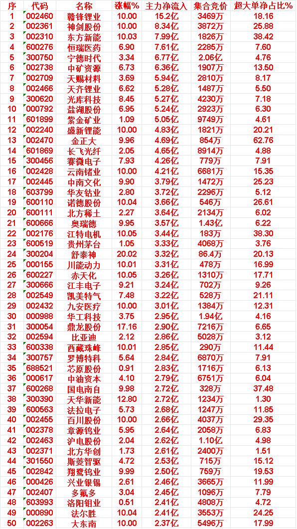 3月27日收盘，主力资金，已经大幅卖出的50名单：
排在第1位的是中际旭创，主力