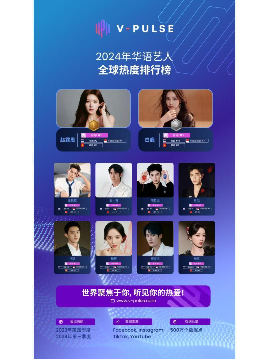 2024年华语艺人全球热度排行榜TOP10 1赵露思2.白鹿3.王鹤棣4.王一博