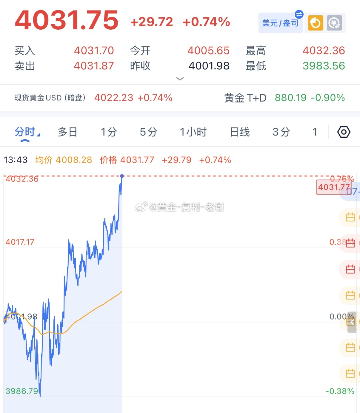 黄金下午继续加速上来没有回撤，4015-16的空反抽4031止损了，观望下，找准