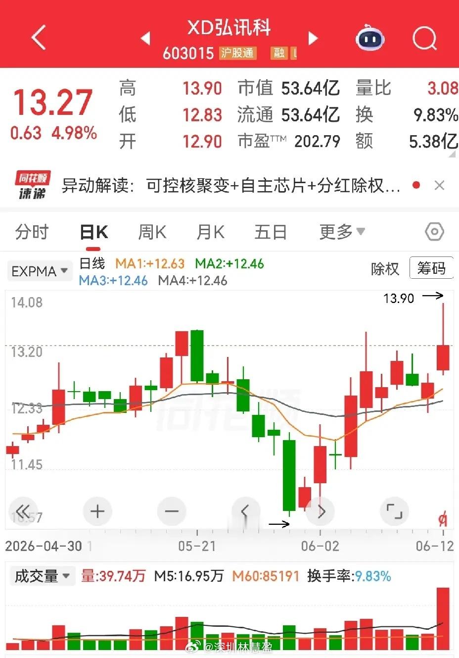 弘讯科技，周五分红除权日，出人意料地放量了。什么意思呢？我猜大概是有些人不想要这