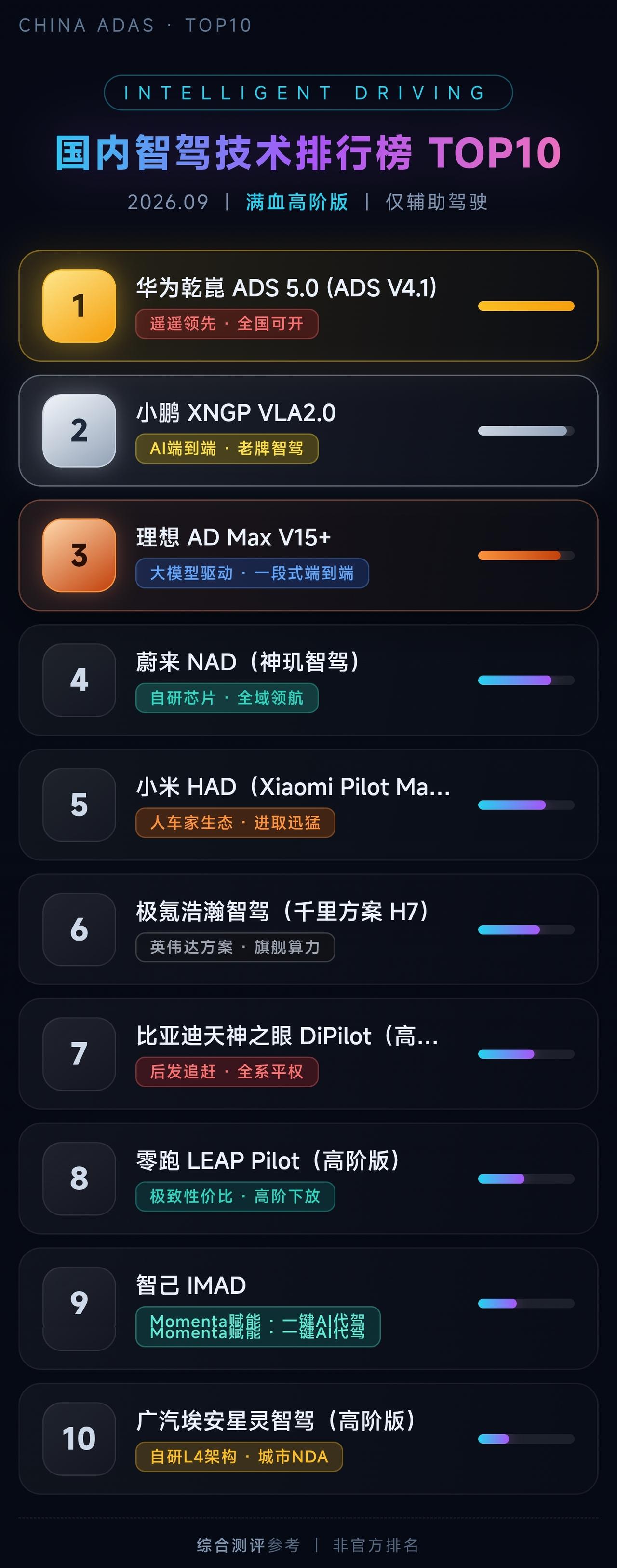 国内车企智驾能力排行！前3名技术优势大！

华为智驾第一，比亚迪第七——销量王不