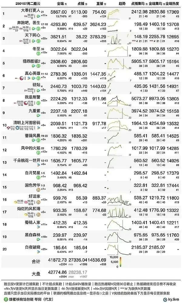 猎罪图鉴2集均破五千九了 我们小猎罪太争气了👍🏻 