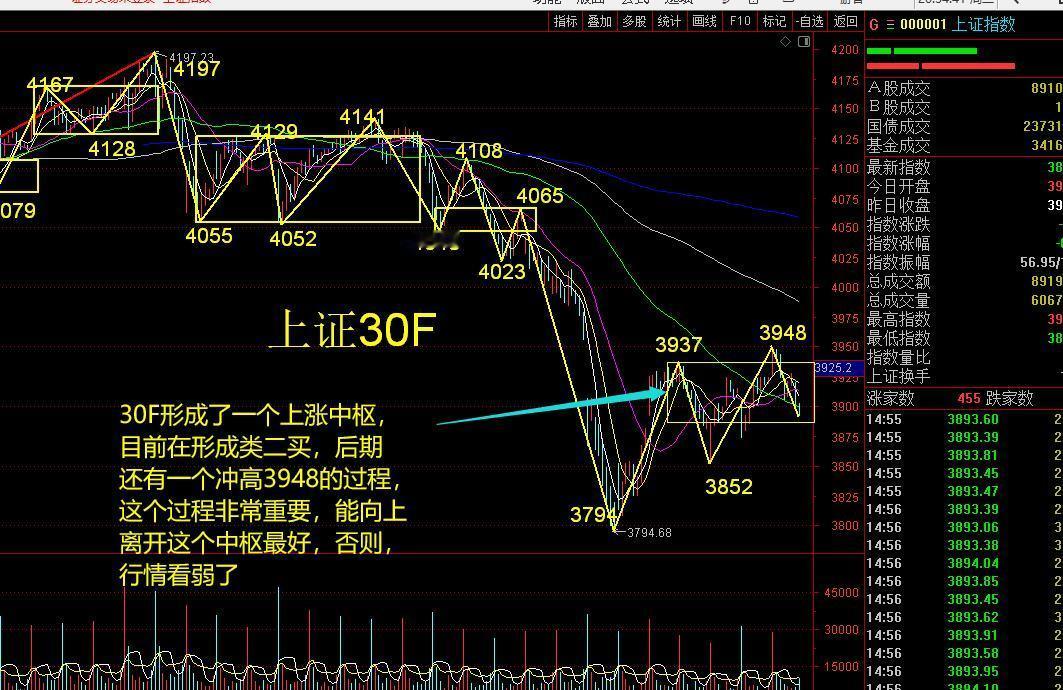 缠论看市场   喜忧参半，但走弱概率较大，细微处，即可判断

今天，其实是有一个