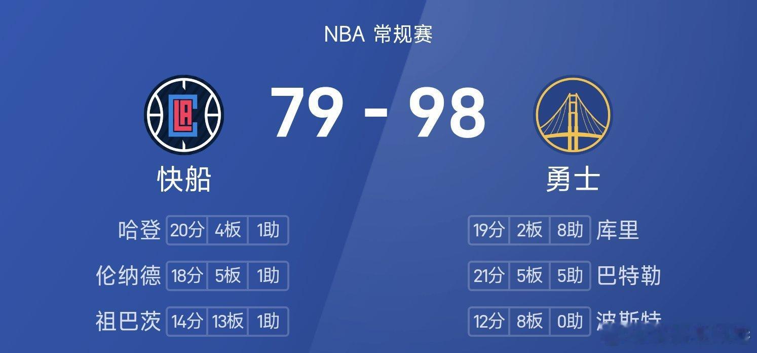 快船vs勇士 勇士98-79战胜快船。巴特勒砍下全场最高的21分5板5助，率领勇