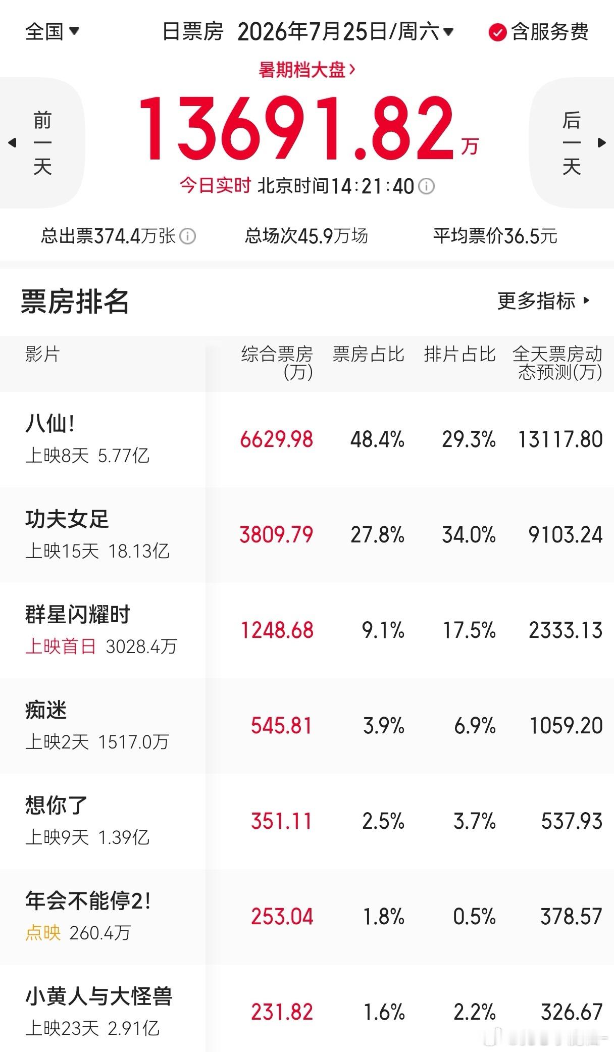 八仙经过一周发酵，猛起来了 