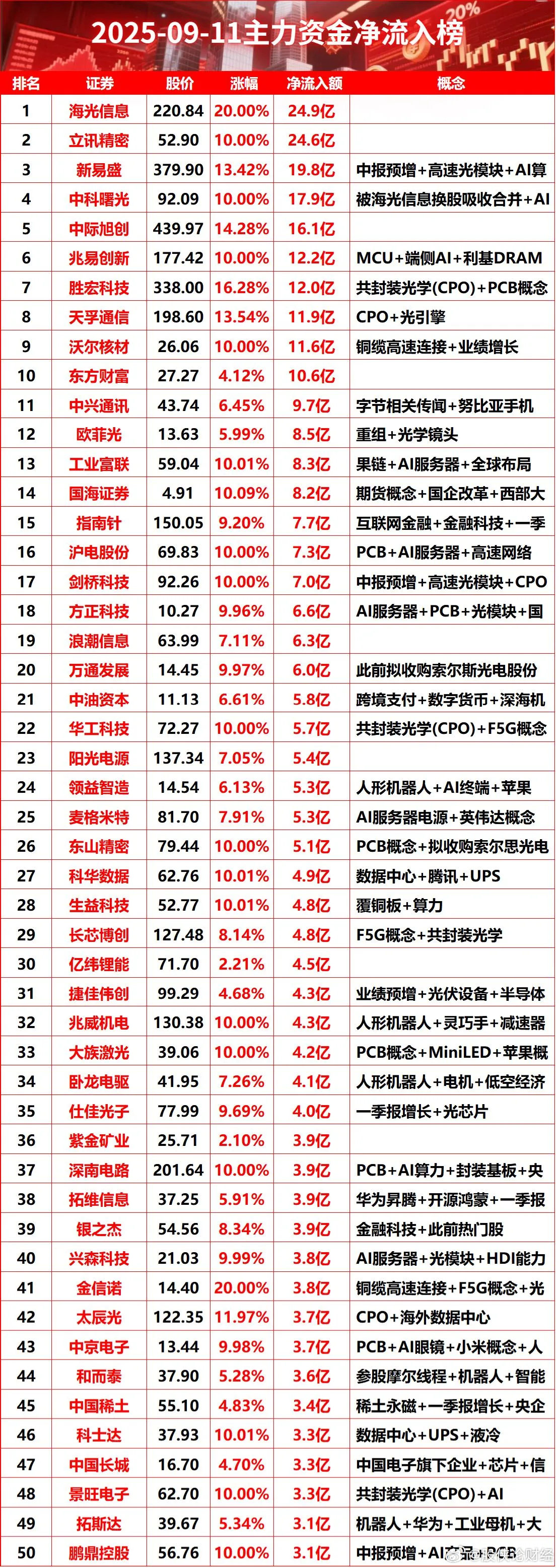 9月11日主力资金净流入榜 ​​​