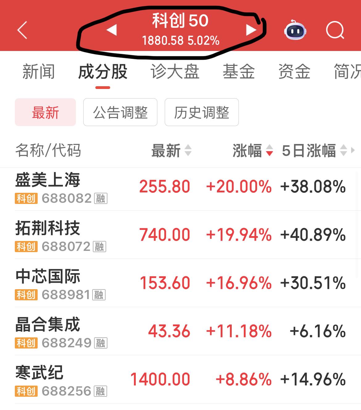 科创50指数大涨超5%！

其中：盛美上海和拓荆科技上涨20%！中芯国际上涨近1