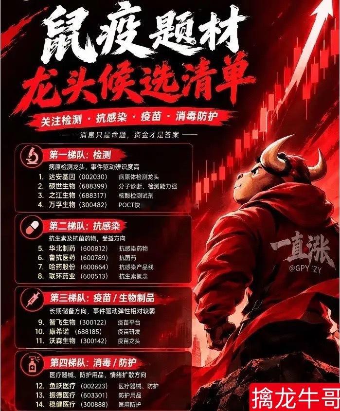 鼠疫概念，假期里最可能被资金拿出来炒的突发题材。梳理清楚，就四条线：检测、抗感染