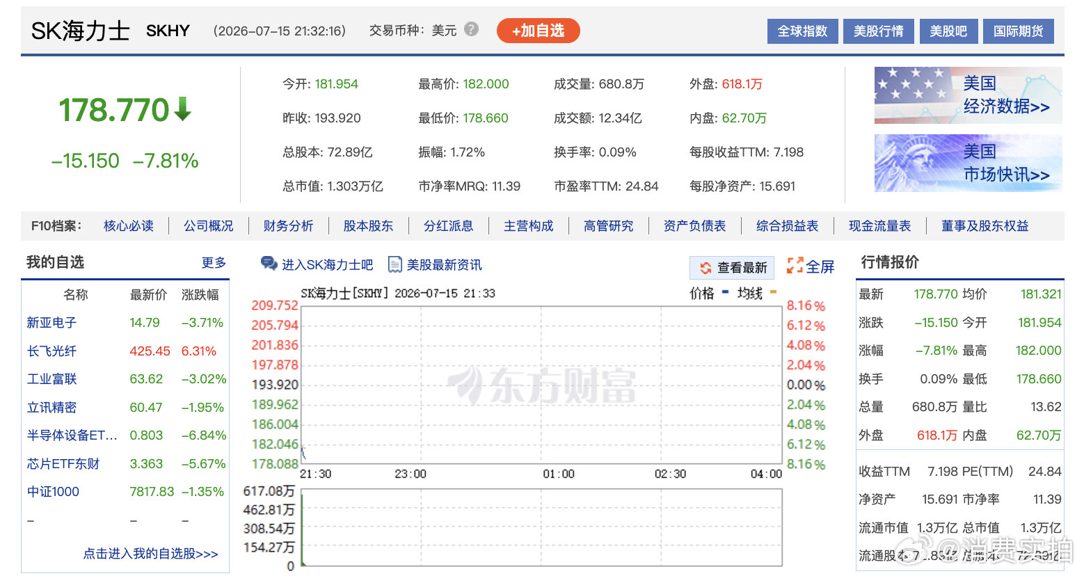 【阿里美股涨4%】SK海力士美股大跌 7月15日晚间，美股三大股指开盘集体上涨，