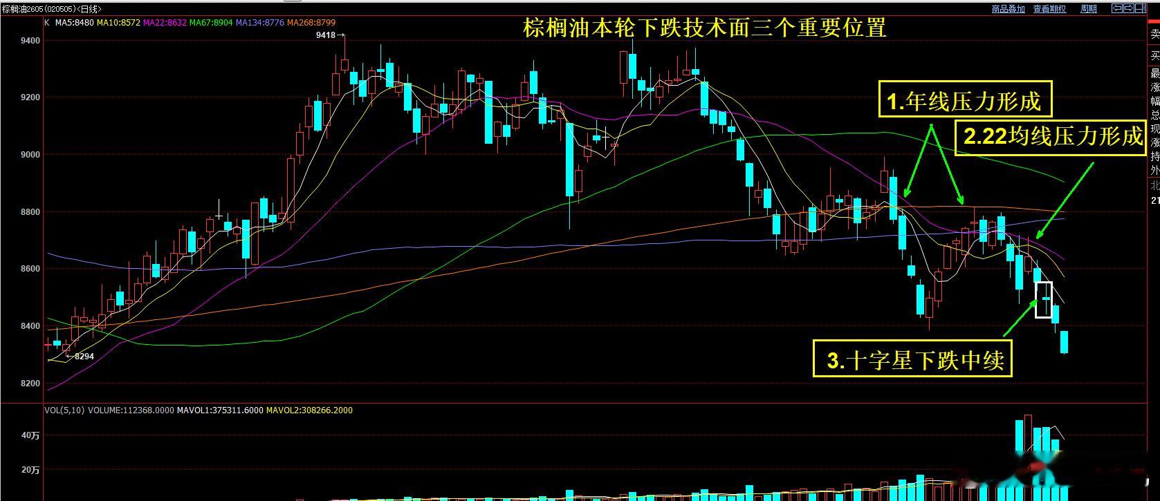 棕榈油本轮下跌加速的三个要数：1.年线压力确认2.22日均线压力确认3.12月1