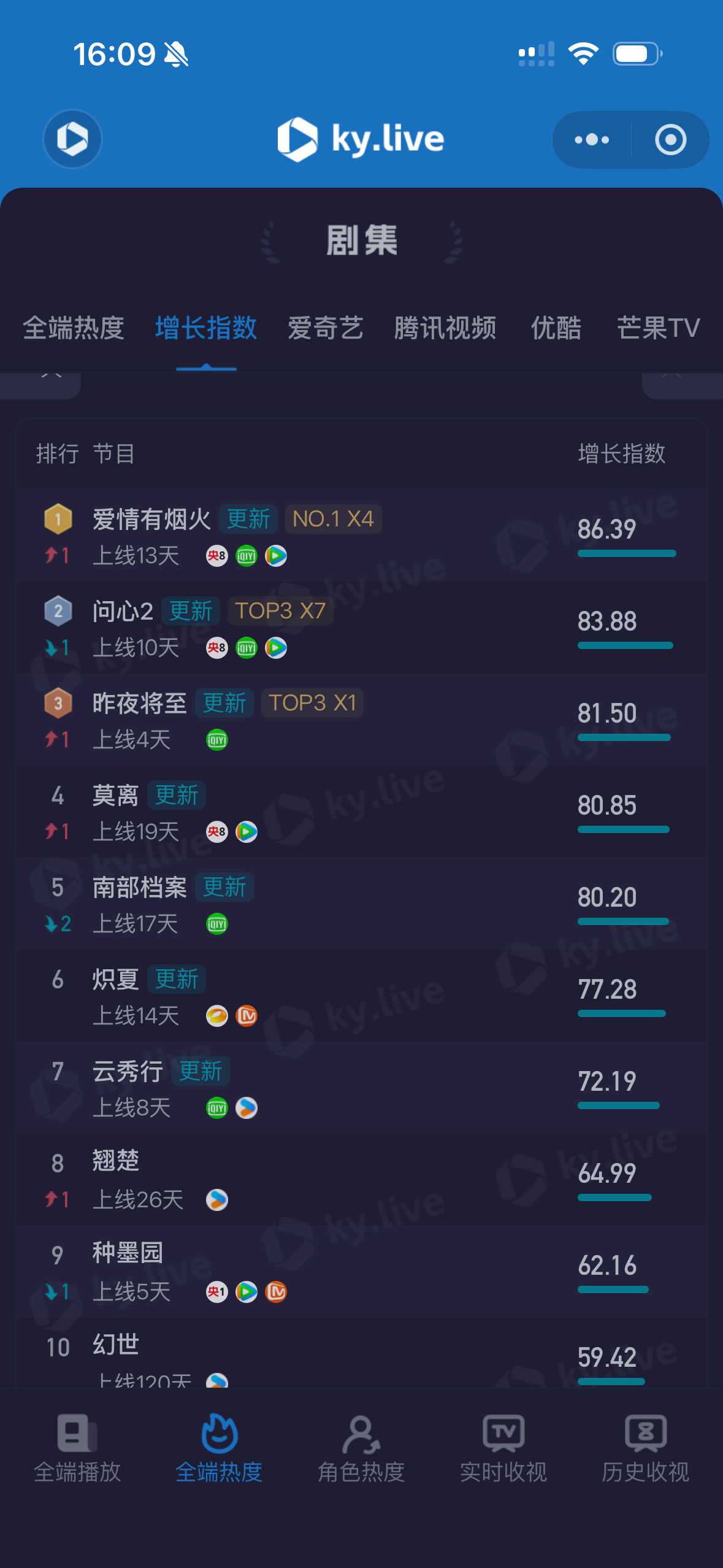 氵合每天被砍800刀评级也上涨到s+了&酷云霸榜第三天❗️小爱火你真是妈妈最争气