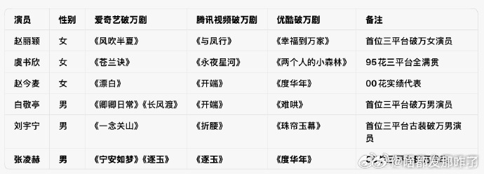 三平台破万的六位演员全是一番的话，只有赵丽颖、白敬亭、虞书欣三人吧？