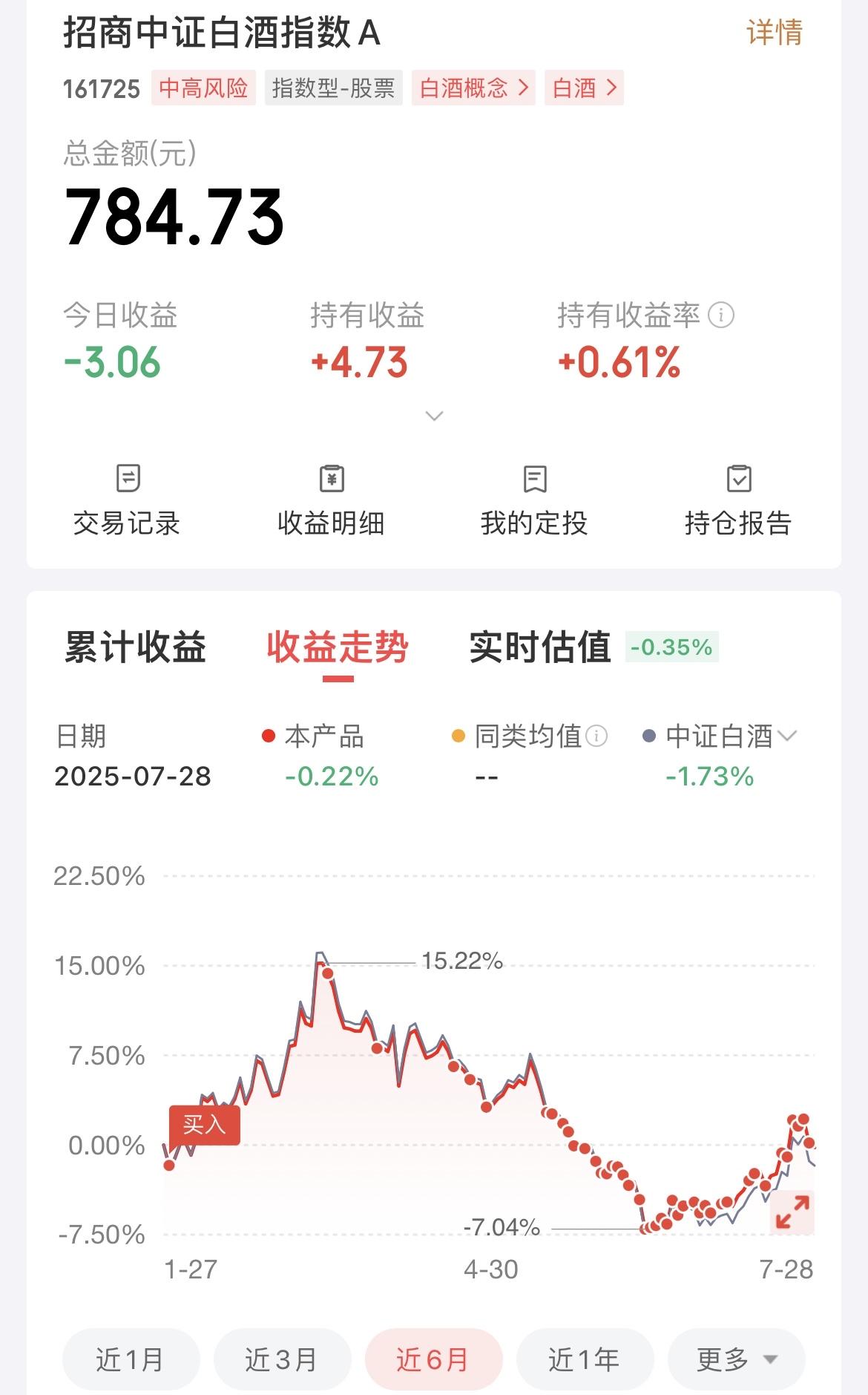 不出意外，白酒可能又要回调了！我的仓位从500慢慢加到了700，如果后续到了前低