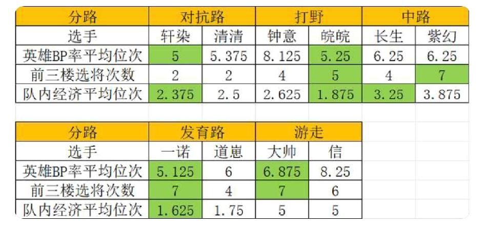 特意拉了个表格，一诺就是昨晚毫无疑问的第一战犯

一直在那说是为了给别人让FMV