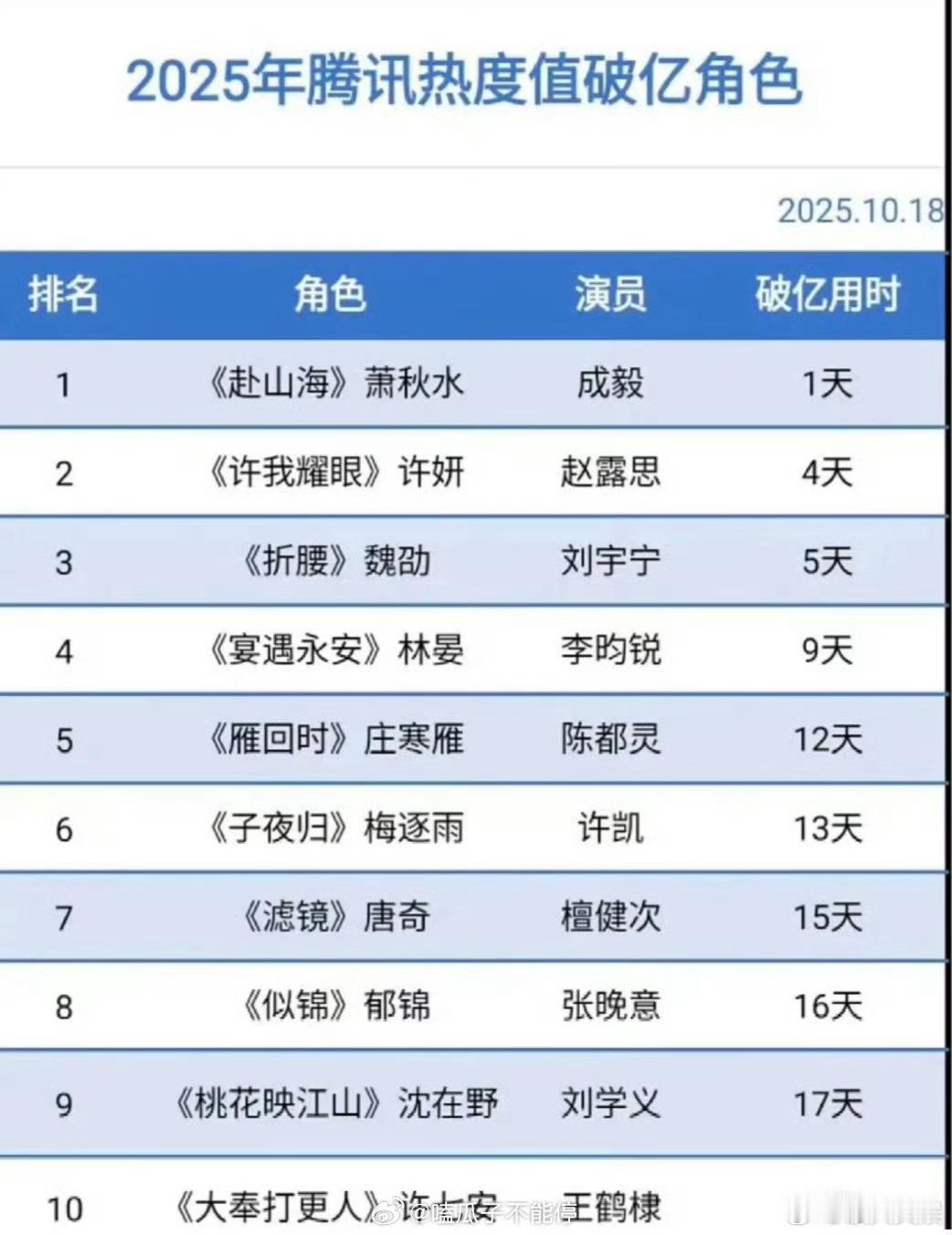成毅萧秋水腾讯热度值破亿角色登顶成毅萧秋水腾讯热度值破亿角色top1成毅萧秋水腾