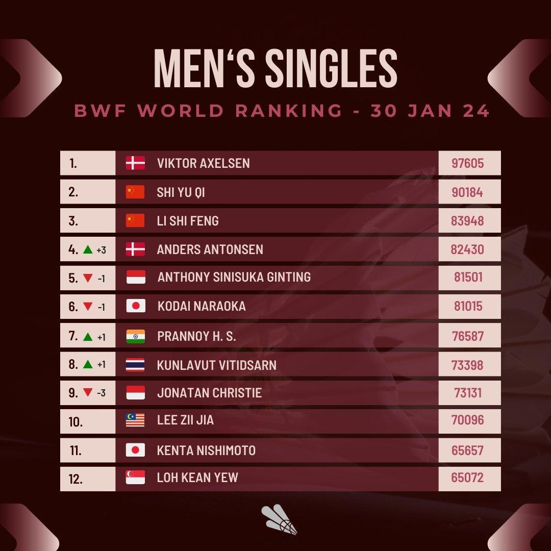 男单最新世界排名：🇨🇳石宇奇2🇨🇳李诗沣3🏆安东森7→4🇨🇳翁泓阳