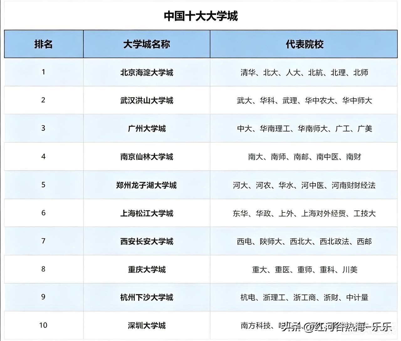 中国10大大学城一览。