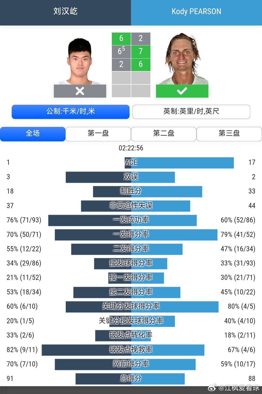 CH50武宁站🇨🇳资格赛决胜轮刘汉屹🇨🇳6-2/6-7(5)/2-6不敌