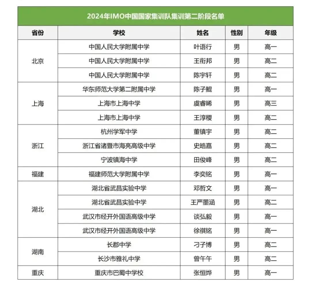 强队还是一如既往，17人名单公布，恭喜京沪和两湖浙江几个省市！前两天第65届国际