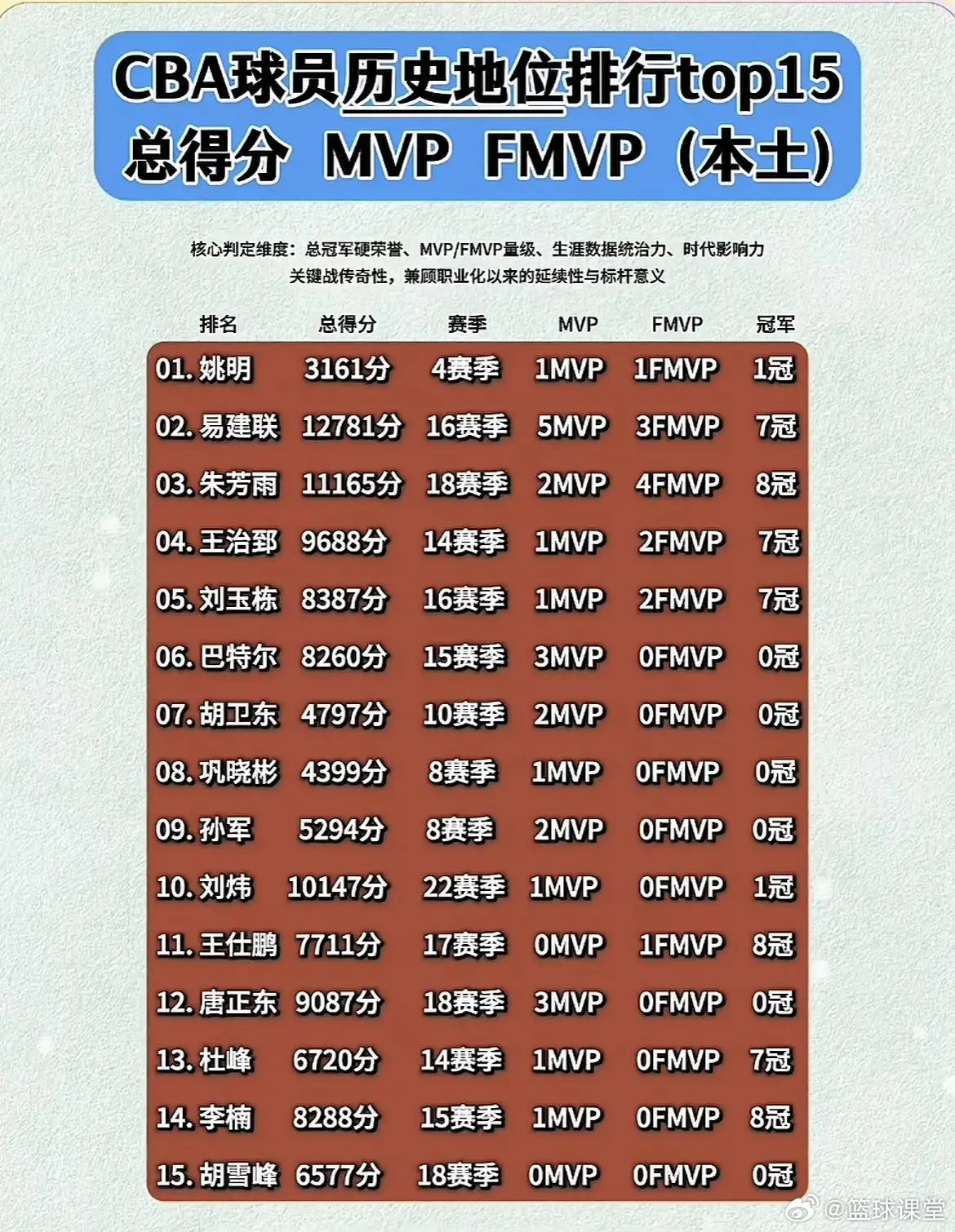 CBA球员历史地位TOP15，你认同吗？ 