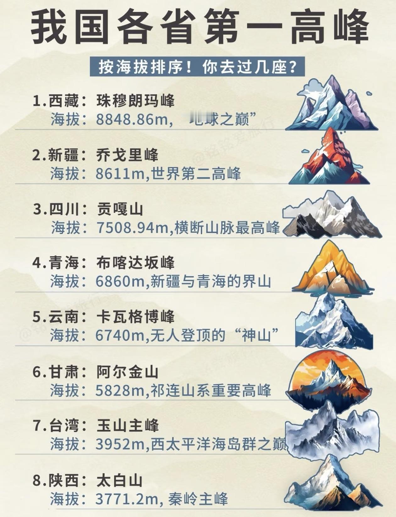 中国各省第一高峰排行，您去过几座？