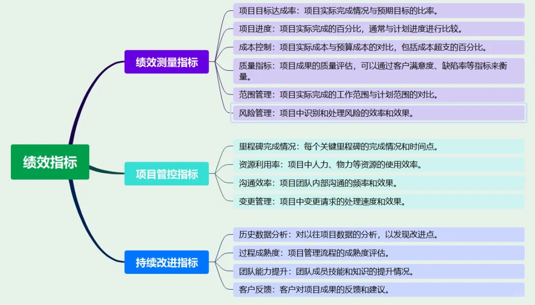 PMO项目经理8大量化方法和指标大全