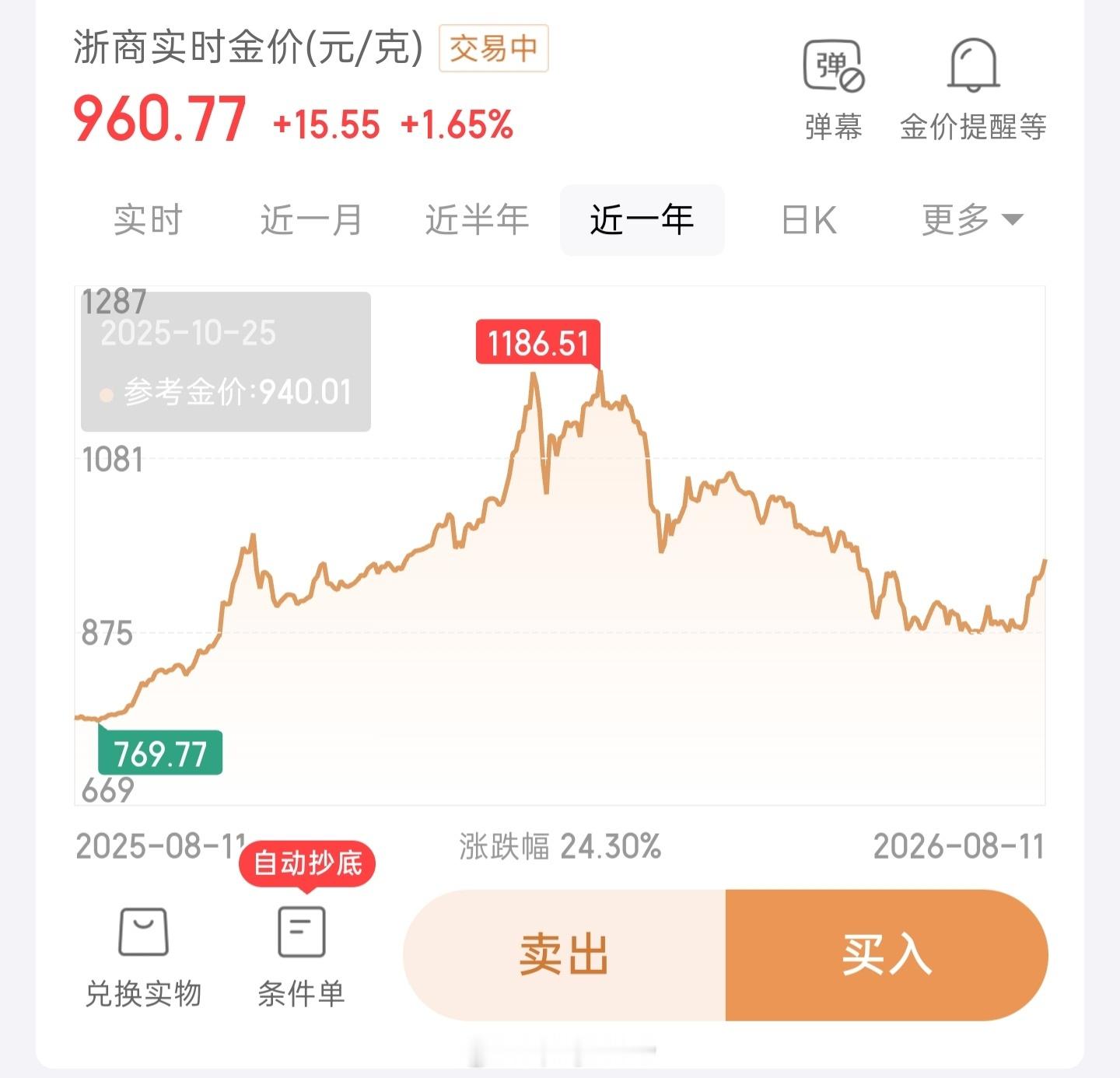 黄金只是在回弹罢了，看着涨的快，其实很多人都是当初大热，1100，1200跑步入
