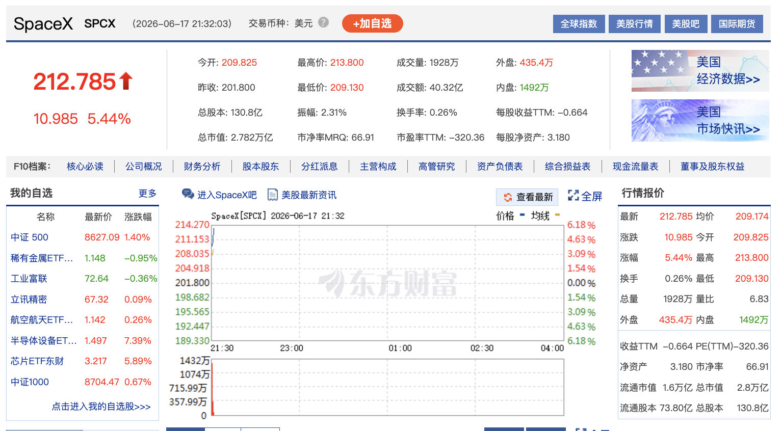 【SpaceX还在涨】SpaceX累涨近50% 6月17日，美股三大指数开盘涨跌