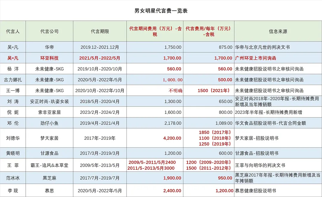 拌匀｜内娱艺人代言费盘点 