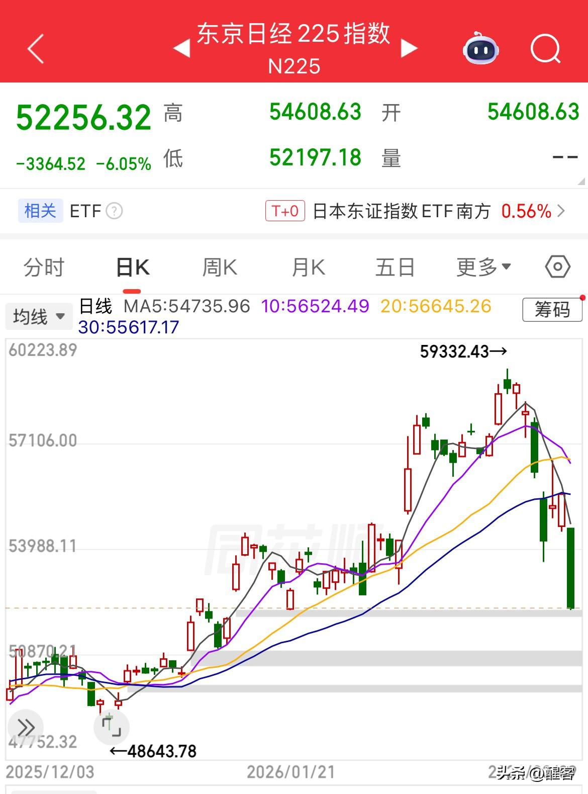 日韩股市开盘直线暴跌6%。日经指数目前跌6.05%、韩国综合指数跌6.25%，而