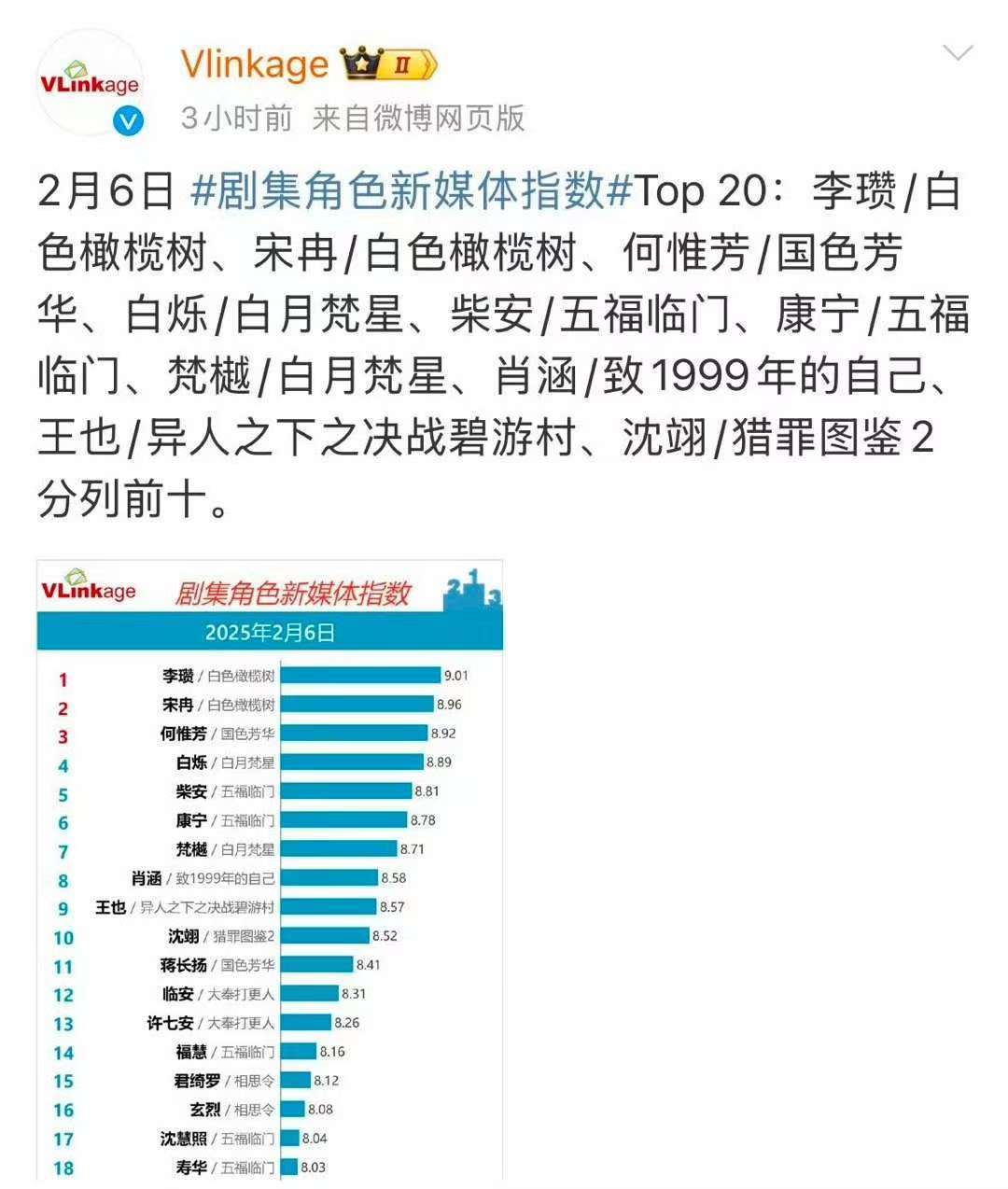 陈哲远李瓒角色V榜登顶  《白色橄榄树》真的是一部特别好的剧啊，恭喜恭喜陈哲远李