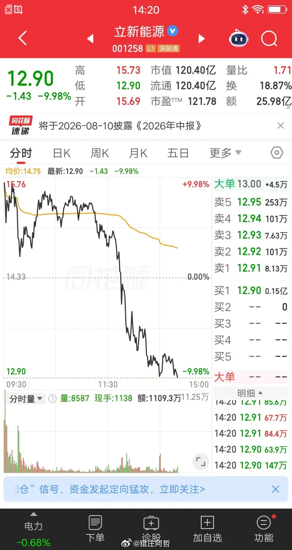 电力板块今天最惨的票诞生了，集合竞价大幅高开9.49％，几乎算是涨停了。开盘后快