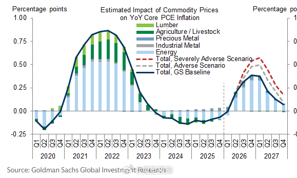 高盛：在基准情景中，预计大宗商品价格上涨对核心个人消费支出（PCE）通胀年率的拉
