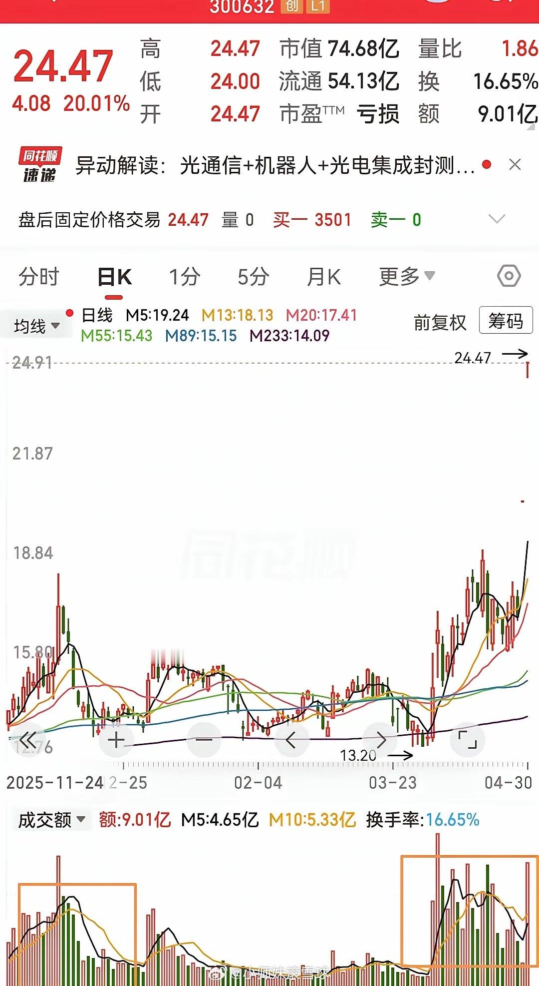 这支股票真是让人看到很心动，莫名其妙的就来了个两个20厘米的涨停，在里面的资金是