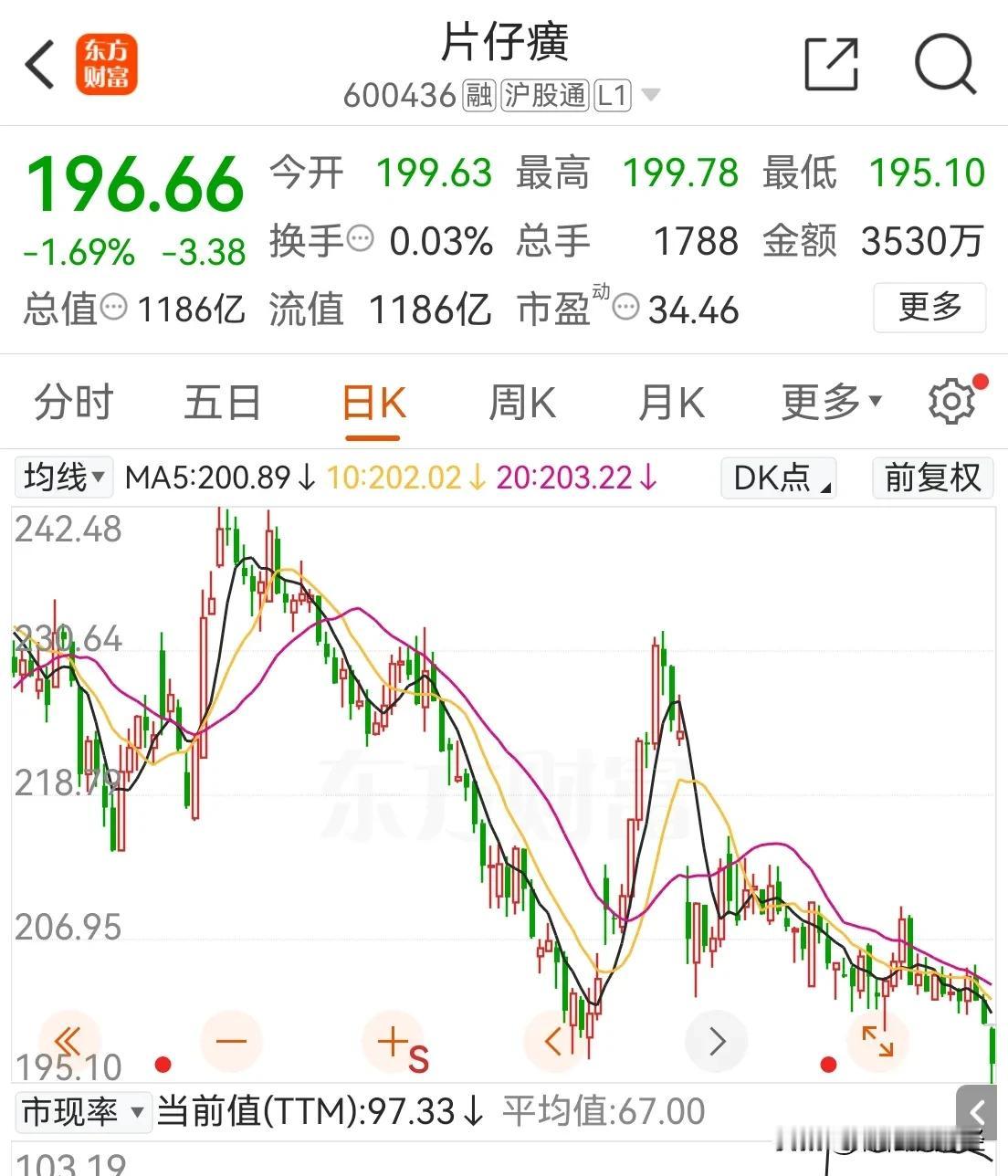 #a股# 号称茅台“伴侣”的片仔癀，不太行，新低。中秋节归来，贵州茅台无奈失守1