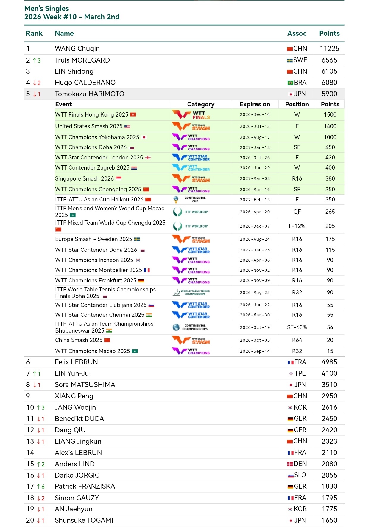 张本智和张本智和世界排名 2026年第10周 WR5 