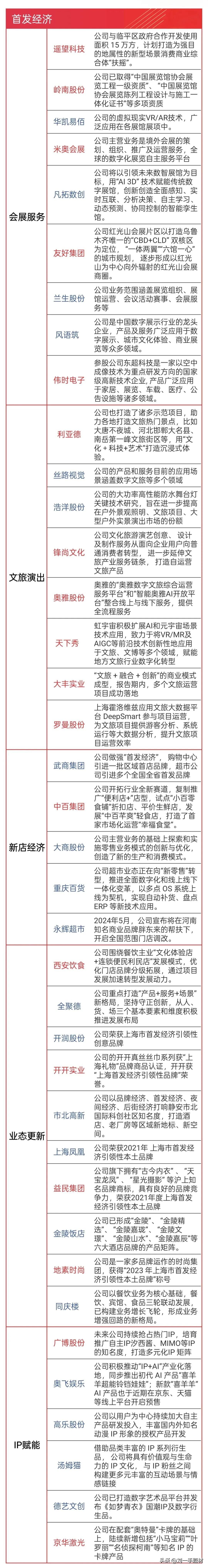 划重点！首发经济概念股梳理


重要会议结束重点提到2025年要大力提振消费，扩