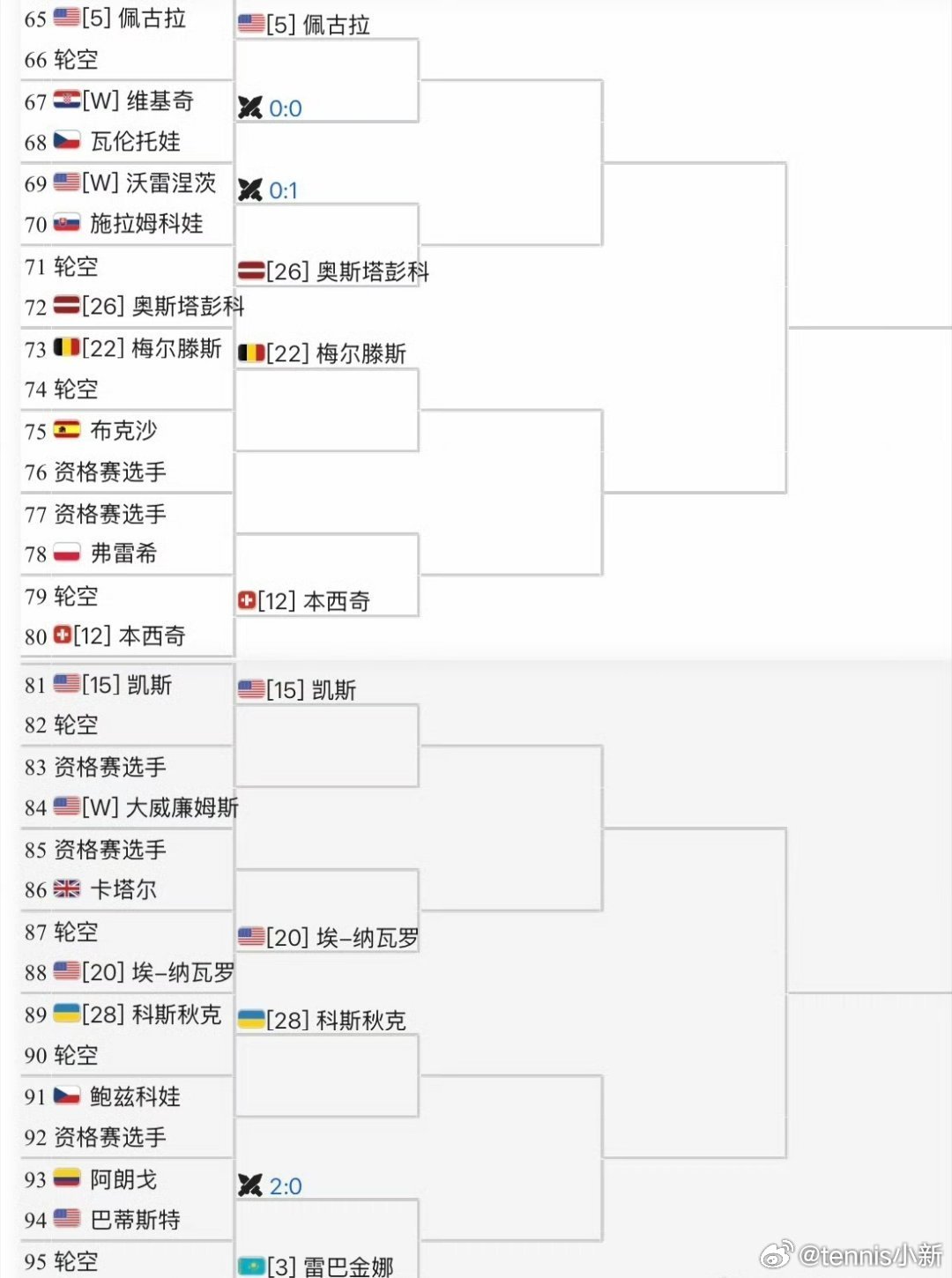 看到这个签运想起四年前的里昂决赛左手指观众郑钦文印第安维尔斯赛对位斯瓦泰克🇨?