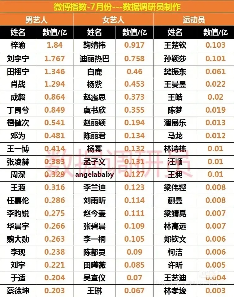 7月份各个平台流量花/生数据（百指，微指，微博数据，小红书，抖指） ​​​