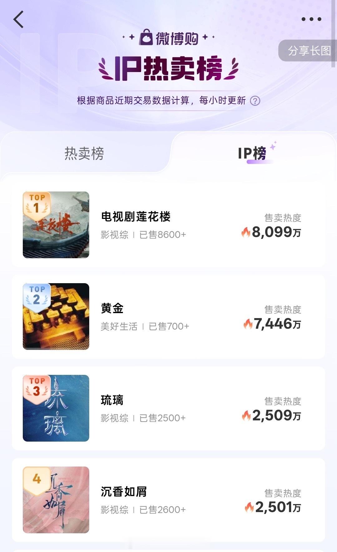 微博购IP热卖榜单前三影视IP全部是成毅主演剧集，《莲花楼》强势登顶，《琉璃》《