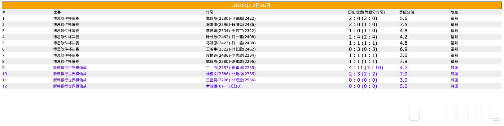 围棋比赛 博思软件杯第五、六轮棋仙战十六强战 