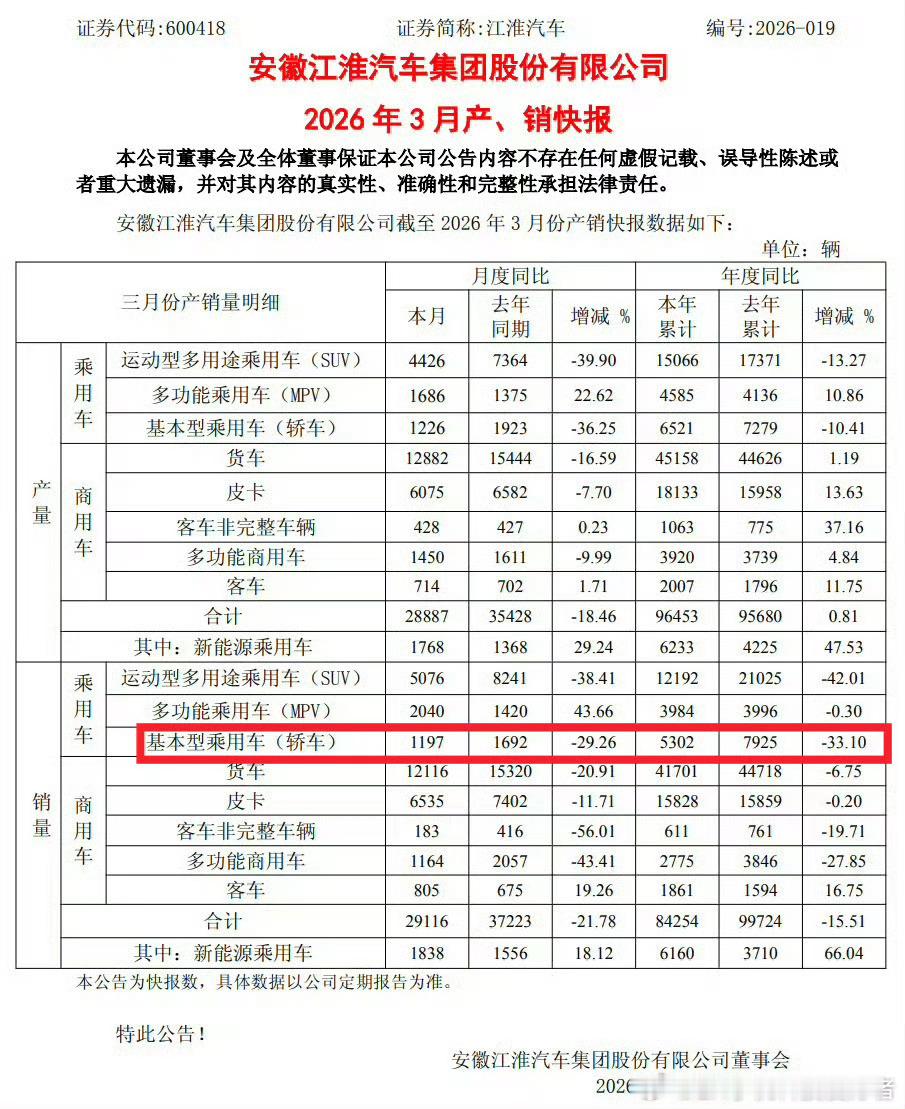 江淮汽车3月销量2.91万辆江淮汽车公布3月销量，数据29100辆。其中，轿车1