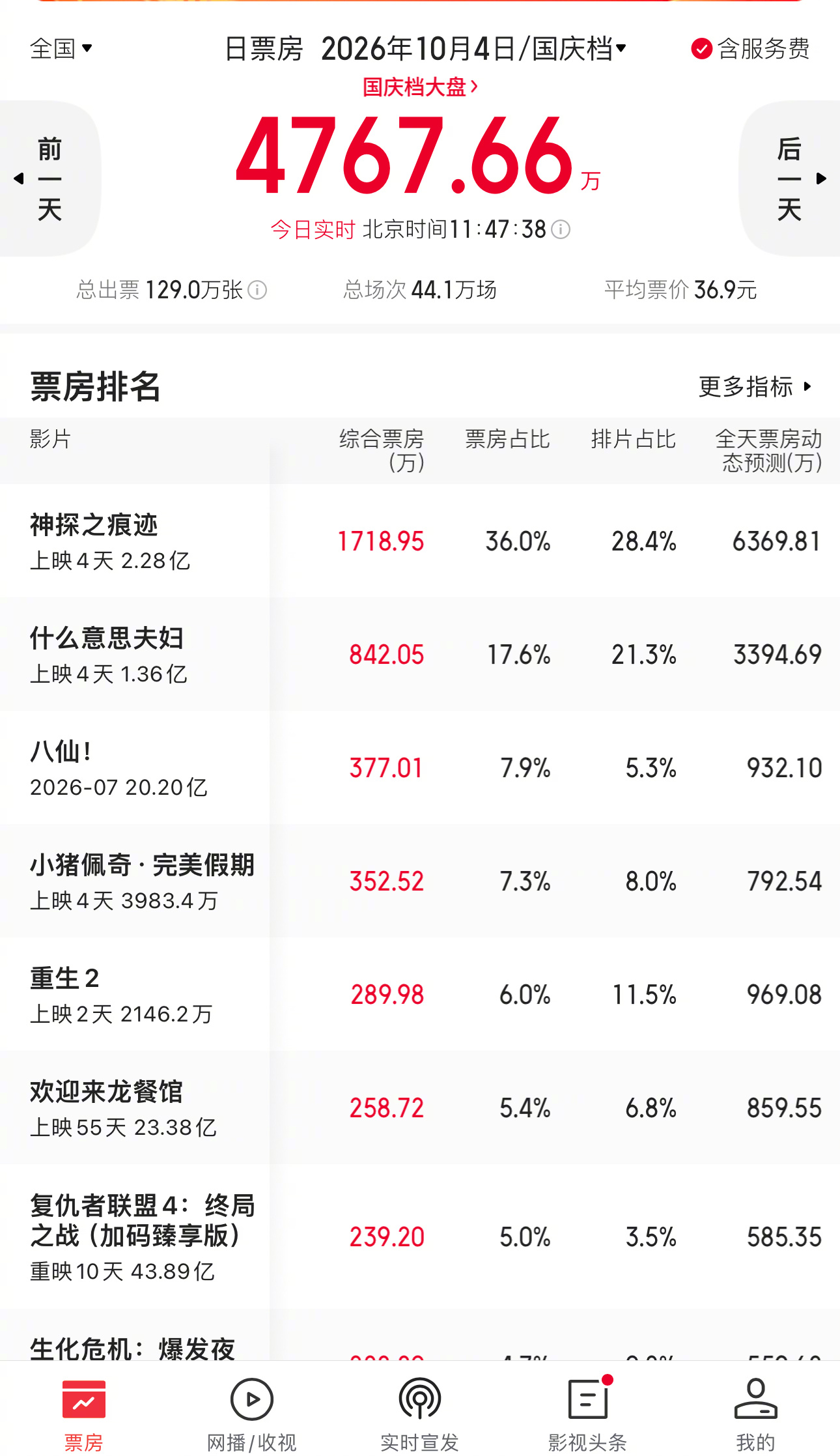 小沈阳夫妇电影为何能实现票房逆袭 这种话题也好意思做，暑期档《八仙！》现在都能排