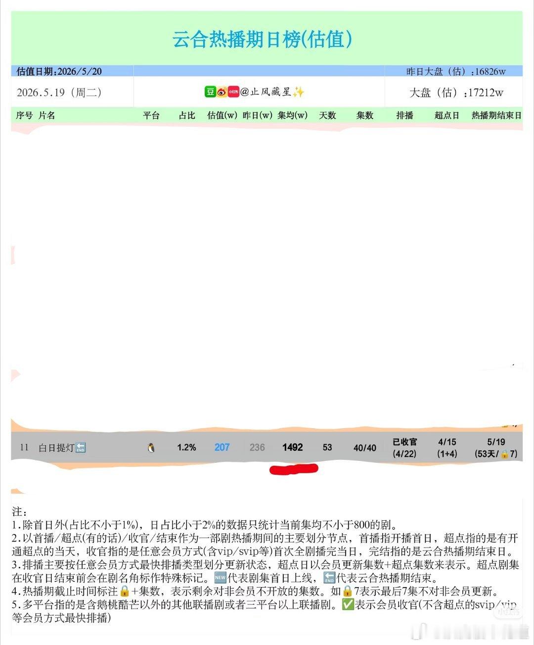 迪丽热巴生日博点赞破1000w1000万太少了，真诚建议巴粉还是吹这个1492万